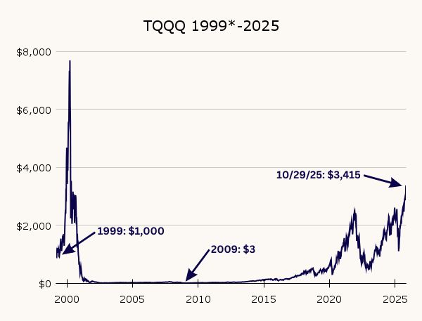 TQQQ performance chart before the Dot-Com Bubble with No DCA