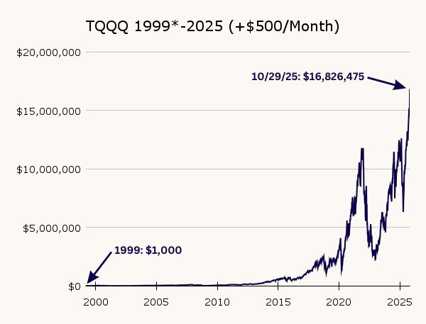 TQQQ performance chart before the Dot-Com Bubble with $500 DCA every month.